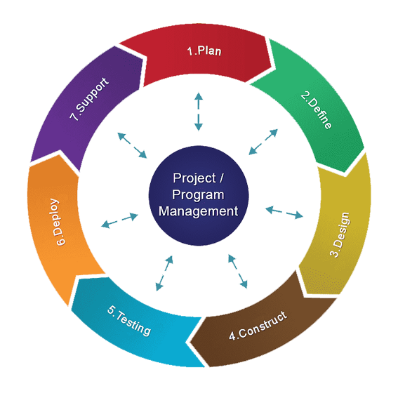 Create a road map for projectDesign requirementsConstruction ...